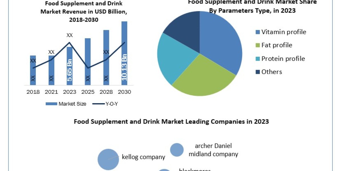 Food Supplement and Drink Market Segments, Analysis, Trends, Opportunities And Strategies 2024-2030