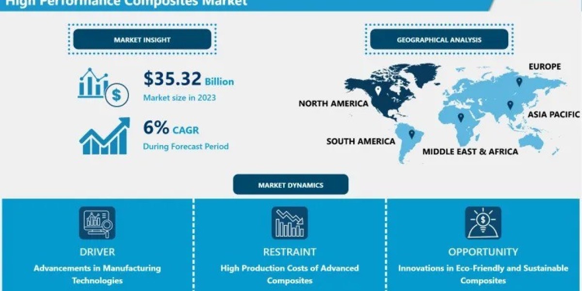 High Performance Composites Market Disclosing Latest Advancement 2024 to 2032