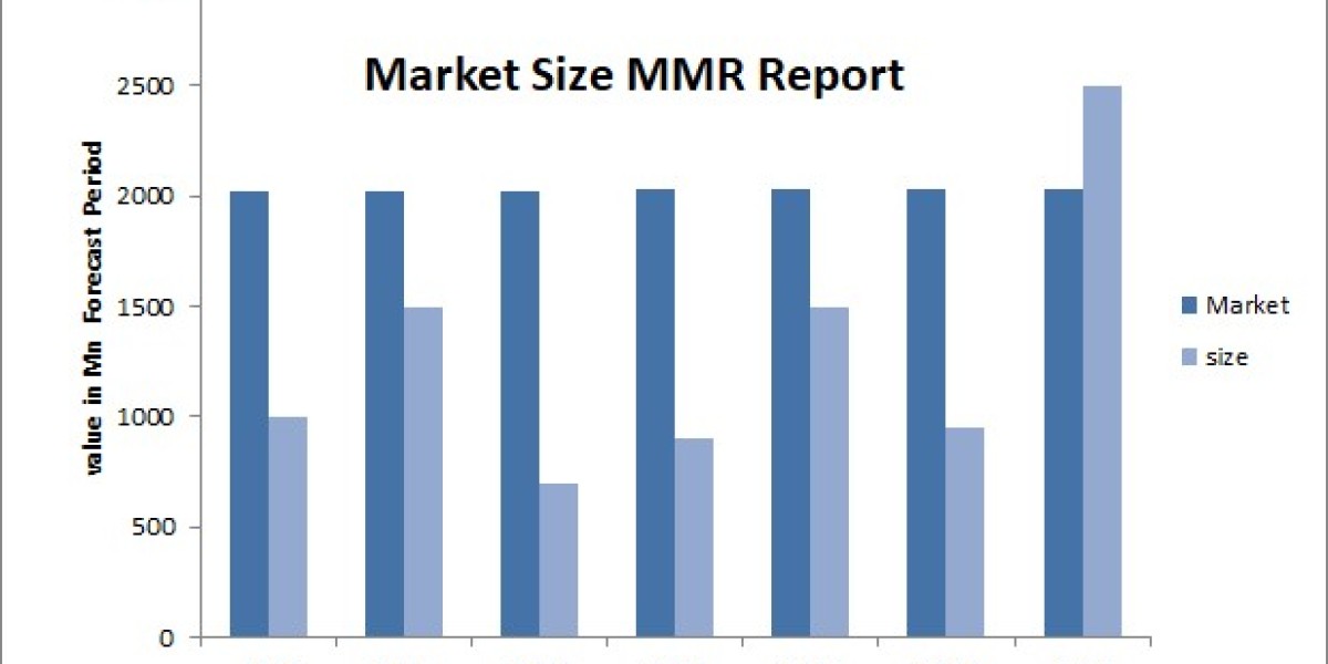 Scar Treatment Market Detailed Analysis of Current Industry Trends, Growth Forecast To 2030