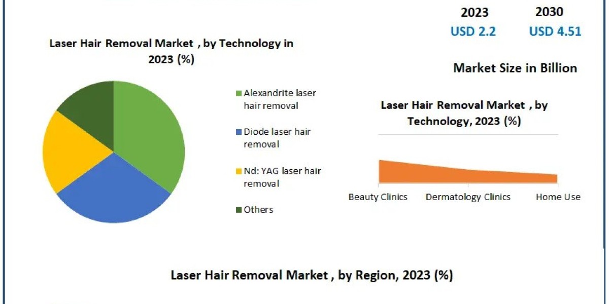 Laser Hair Removal Market Growth and Opportunities Through 2030