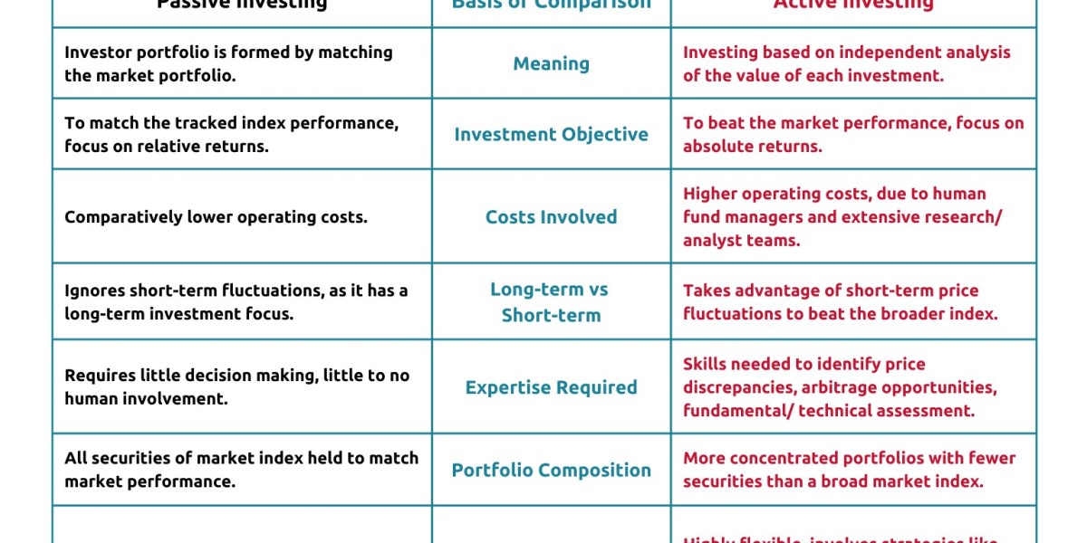 How to Choose Between Active and Passive Investment Strategies?