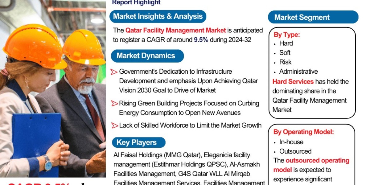 Qatar Facility Management Market Industry Outlook: Market Share, Size & Growth Analysis 2024-2032– The Report Cube