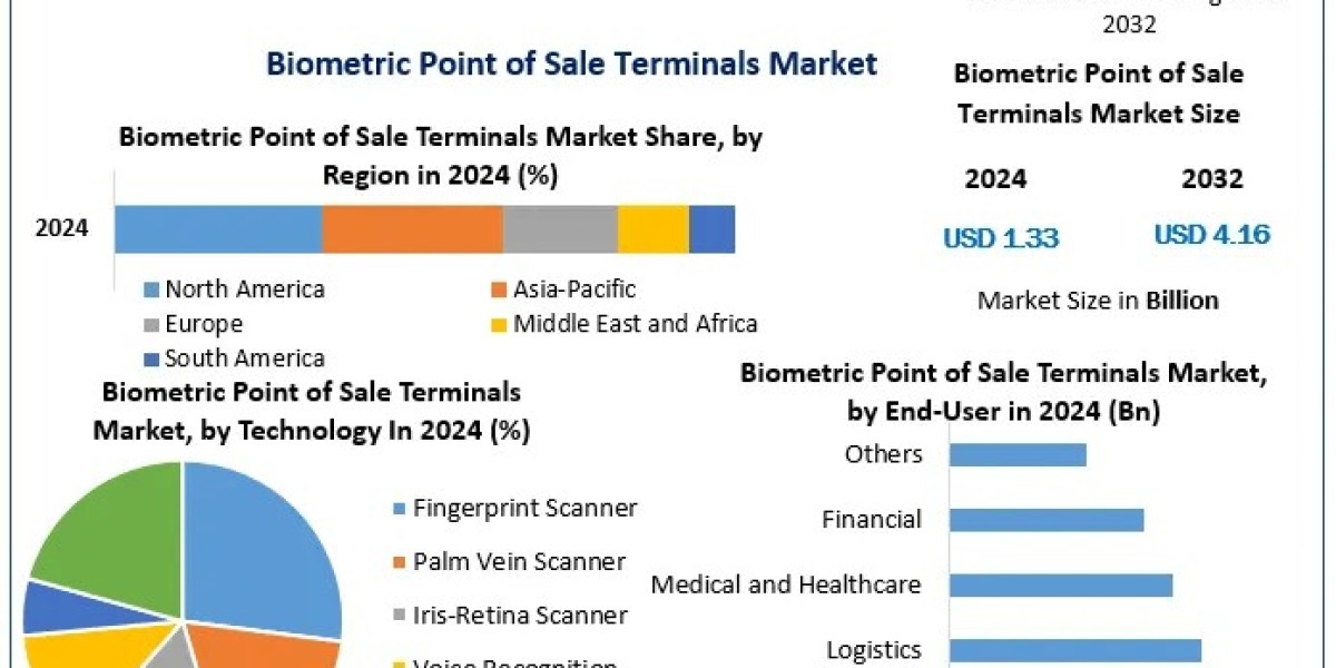 Biometric Point of Sale Terminals Market Analysis: Key Players, Technologies, and Market Dynamics