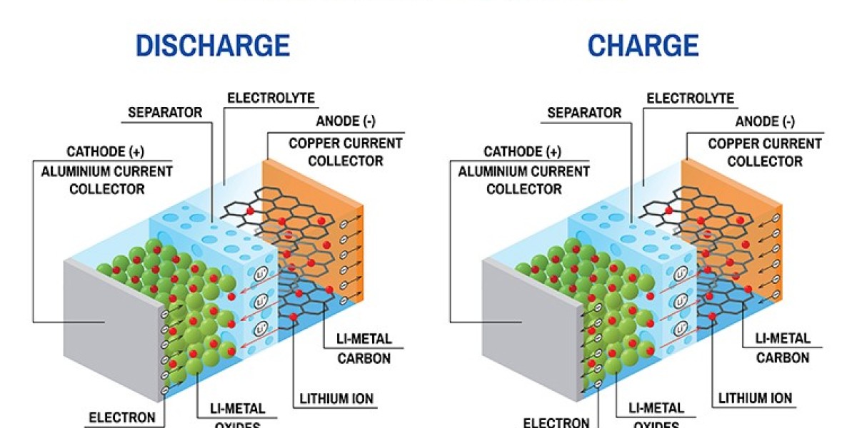 Lithium-ion Battery Material Market Industry Statistics and Growth Trends Analysis Forecast 2025 - 2035