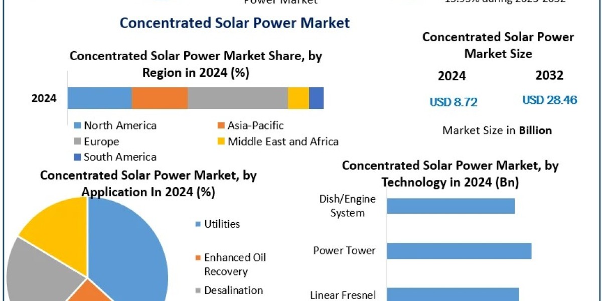 Global Concentrated Solar Power Market: Opportunities and Challenges for the Coming Decade