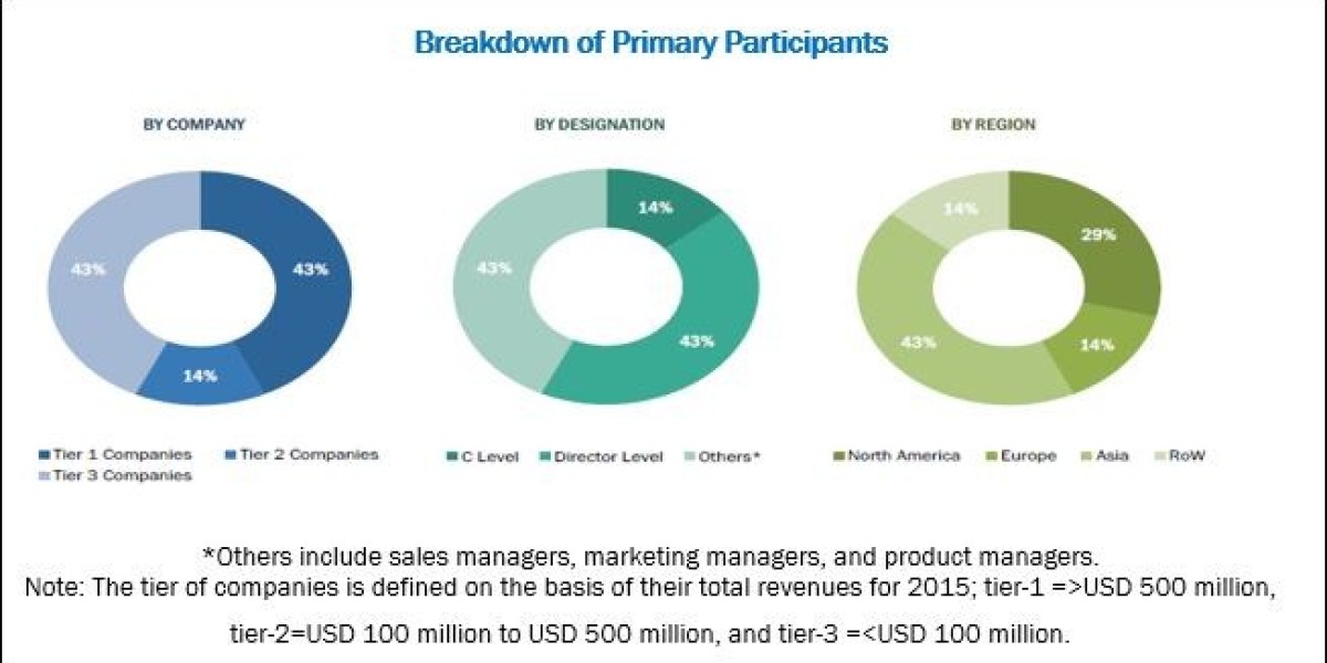 Sterility Testing Market Trends & Growth Analysis 2028: Industry Share, Business Strategies, and Forecast Insights