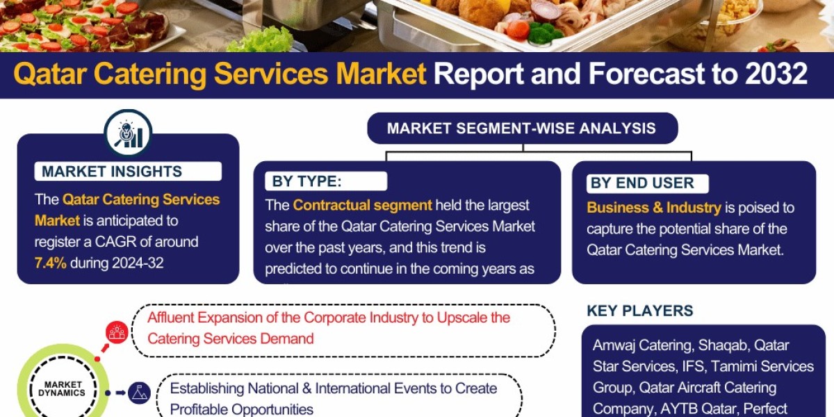 Qatar Catering Services Market Industry Outlook: Market Share, Size & Growth Analysis 2024-2032– The Report Cube