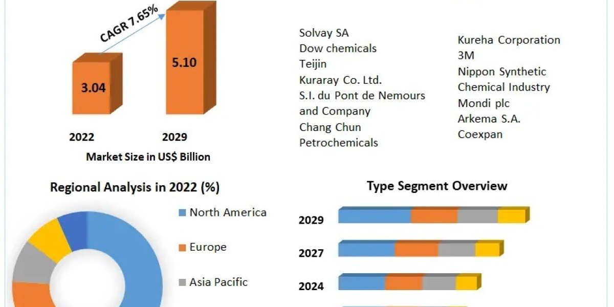 Global Barrier Material Business: Adapting to Evolving Consumer Needs and Regulatory Standards by 2029