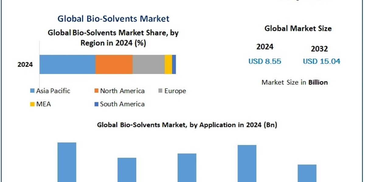 Bio-Solvents Market Analysis: Growth Drivers, Opportunities, and Forecast