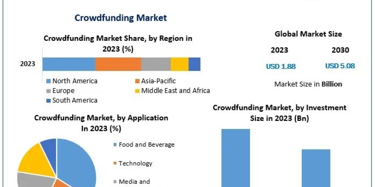 Crowdfunding Sectors to Achieve USD 5.08 Billion by 2030, Expanding at a 15.2% CAGR