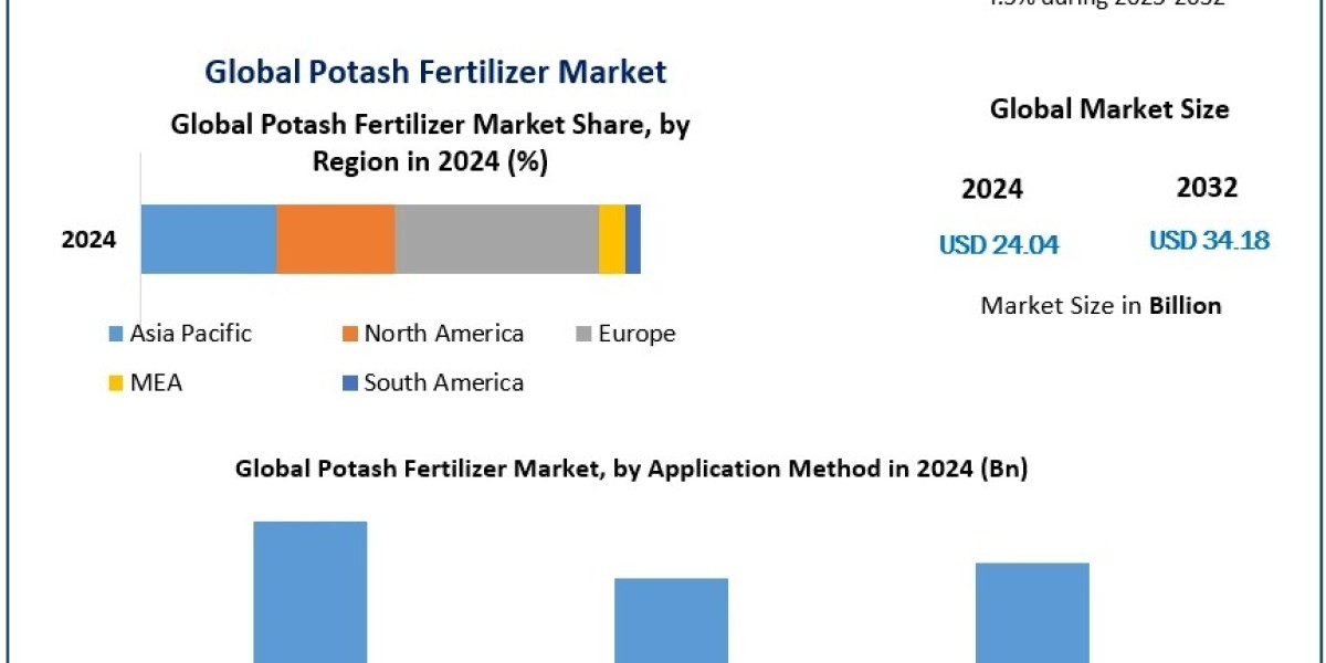 Potash Fertilizer Market Growth: Trends Shaping Global Agriculture in 2025