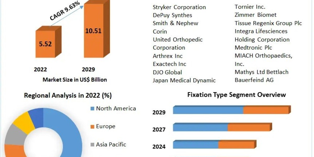 ACL Reconstruction Procedures Industry: Steady Growth Ahead with an Impressive 9.63% CAGR Through 2029