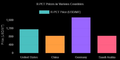 R-PET Prices