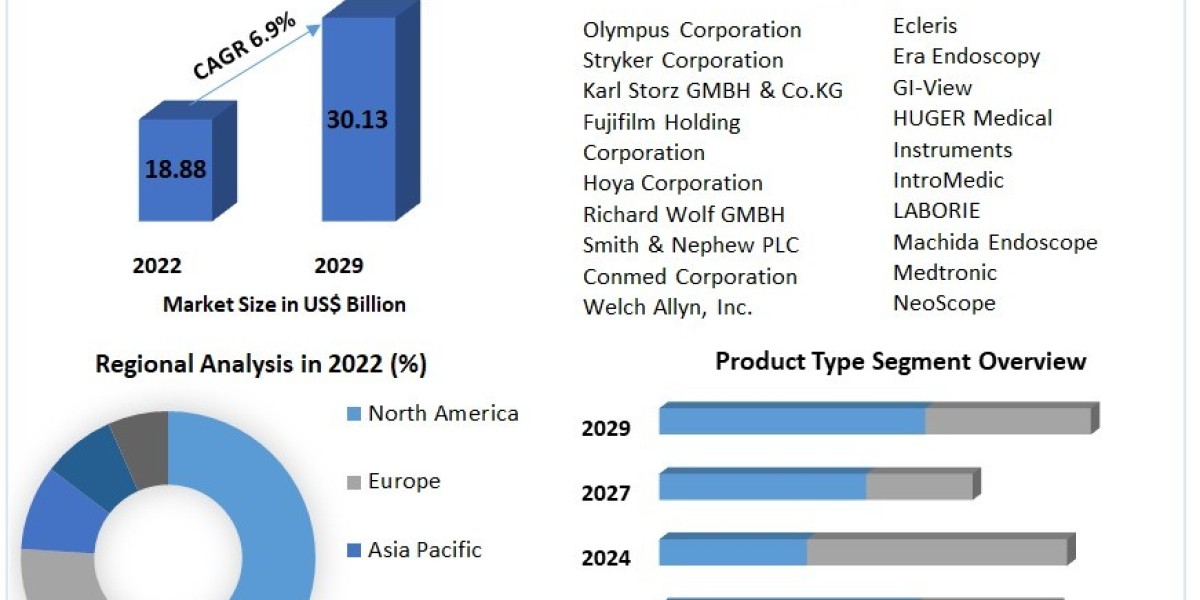 Medical Videoscope Industry Growth Path: Navigating Key Market Trends