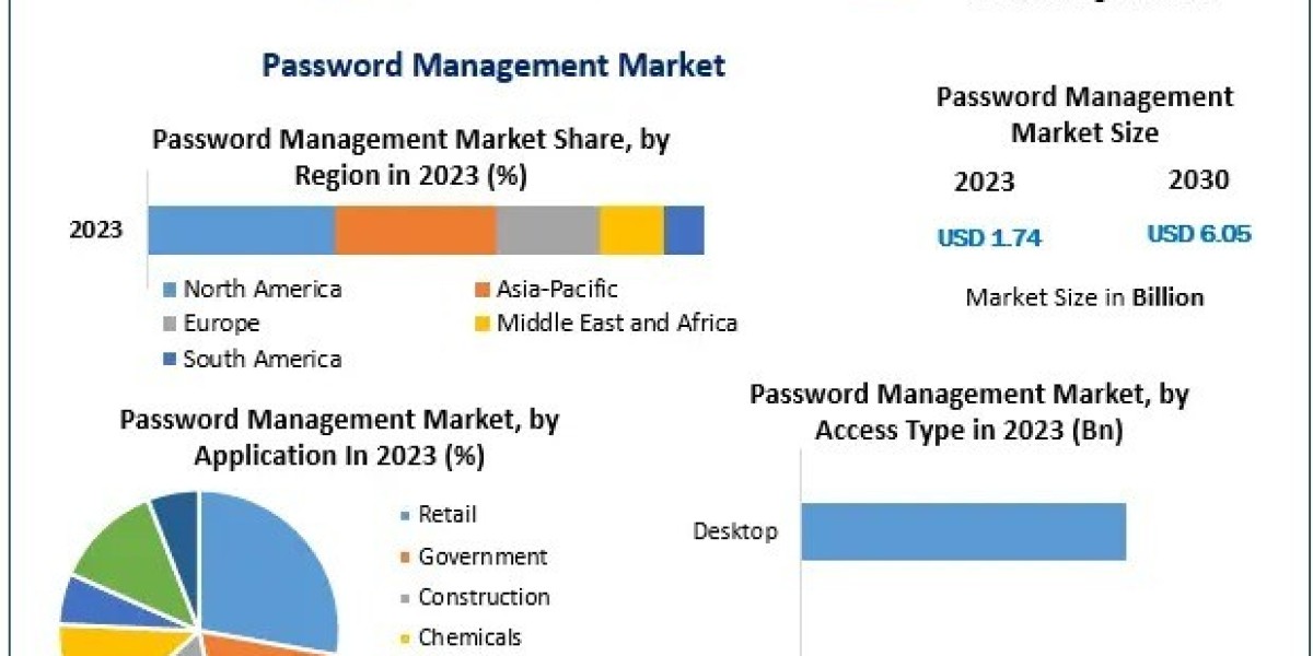 Password Management Industry: Exploring Market Segments and Strategic Developments to 2030