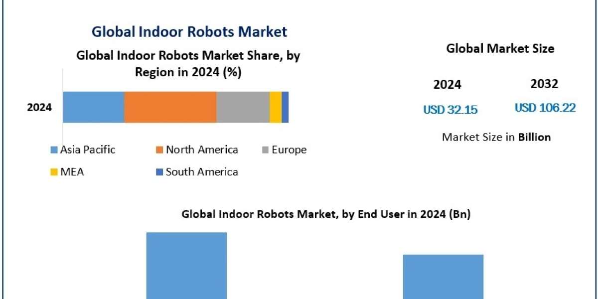 Exploring the Indoor Robots Market: Key Players, Opportunities, and Growth Insights