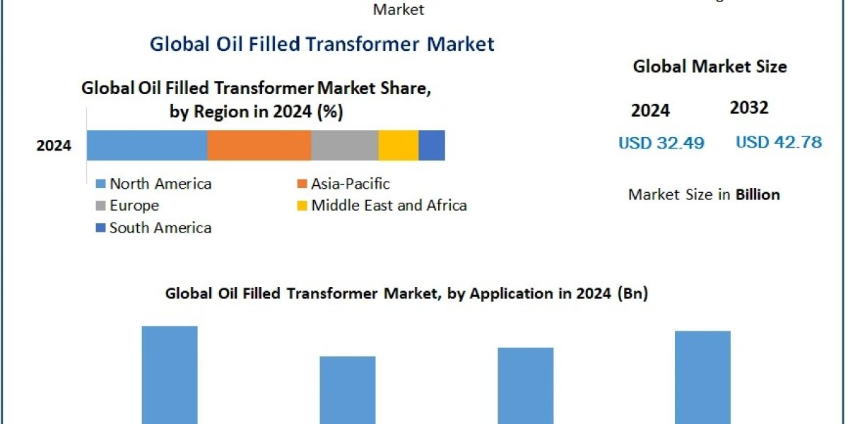 Oil Filled Transformer Market: Innovations in Design and Materials for 2025