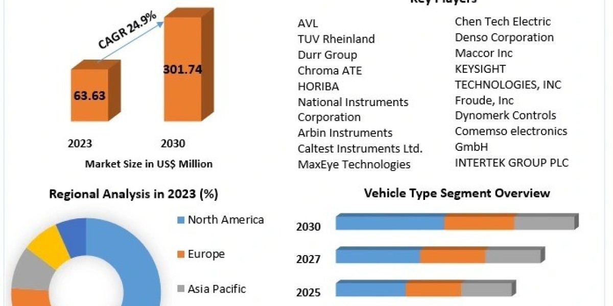 EV Test Equipment Industry Outlook: Emerging Technologies and Future Roadmaps