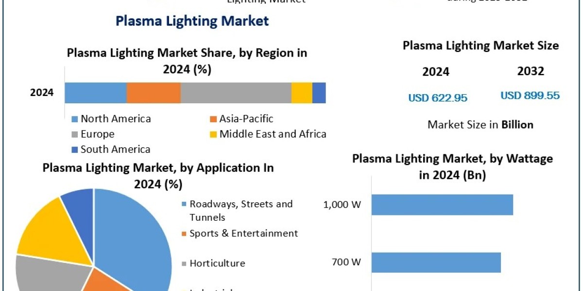 The Future of Plasma Lighting Market: Applications in Automotive, Commercial, and Residential Sectors