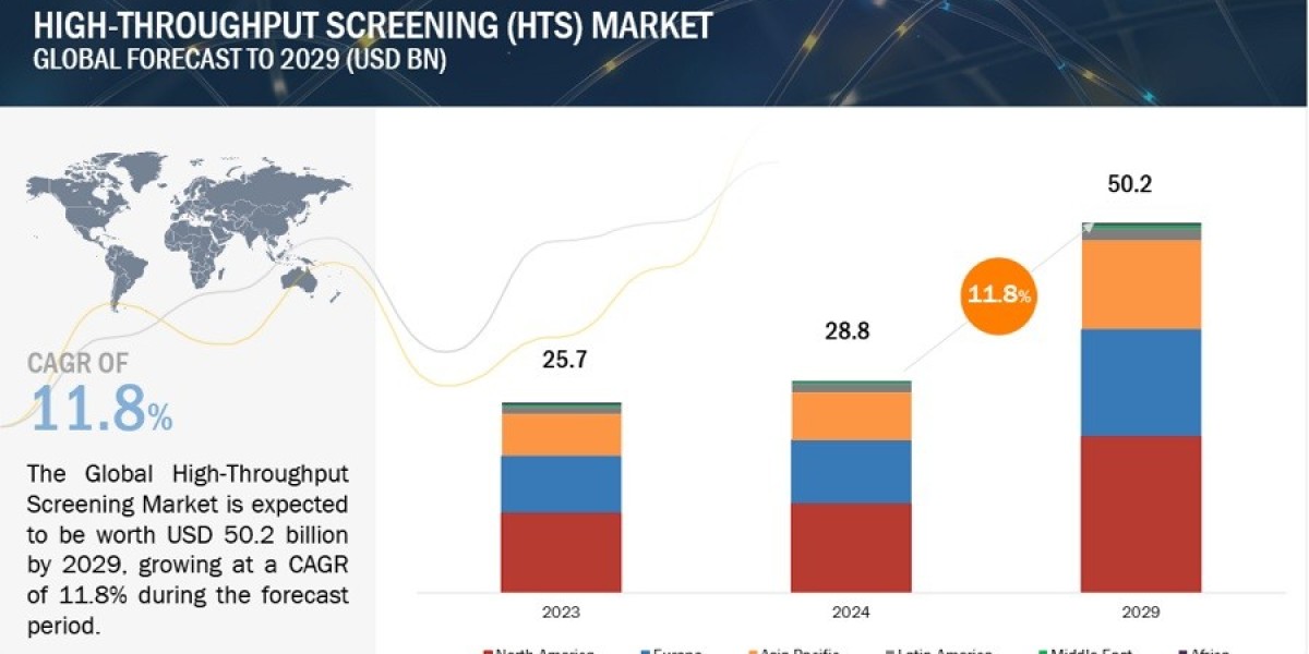 High-Throughput Screening Market: Trends, Strategies, Growth Analysis Forecast by 2029