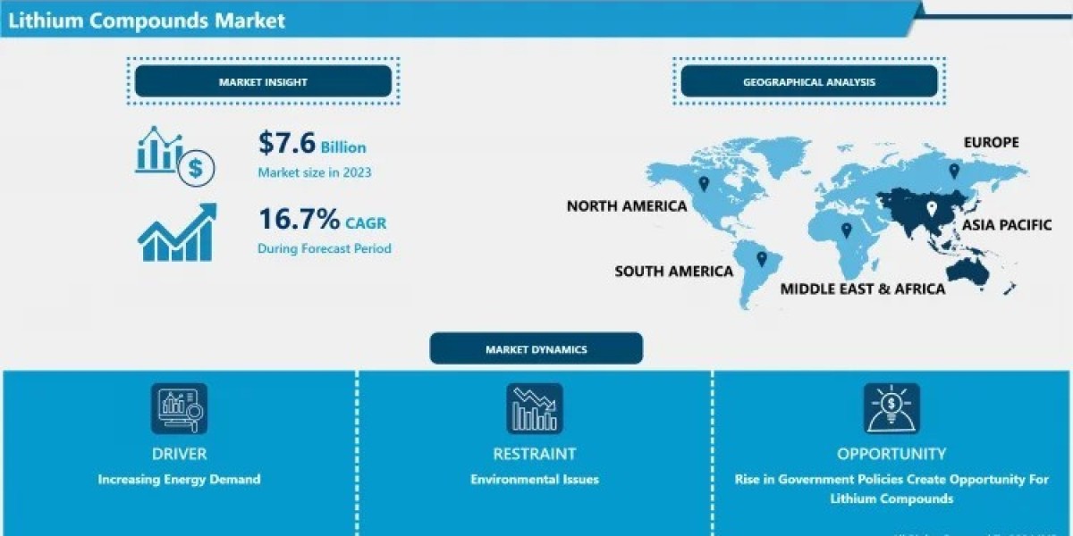 Lithium Compounds Market Overview: Emerging Trends and Competitive Analysis 2024–2032