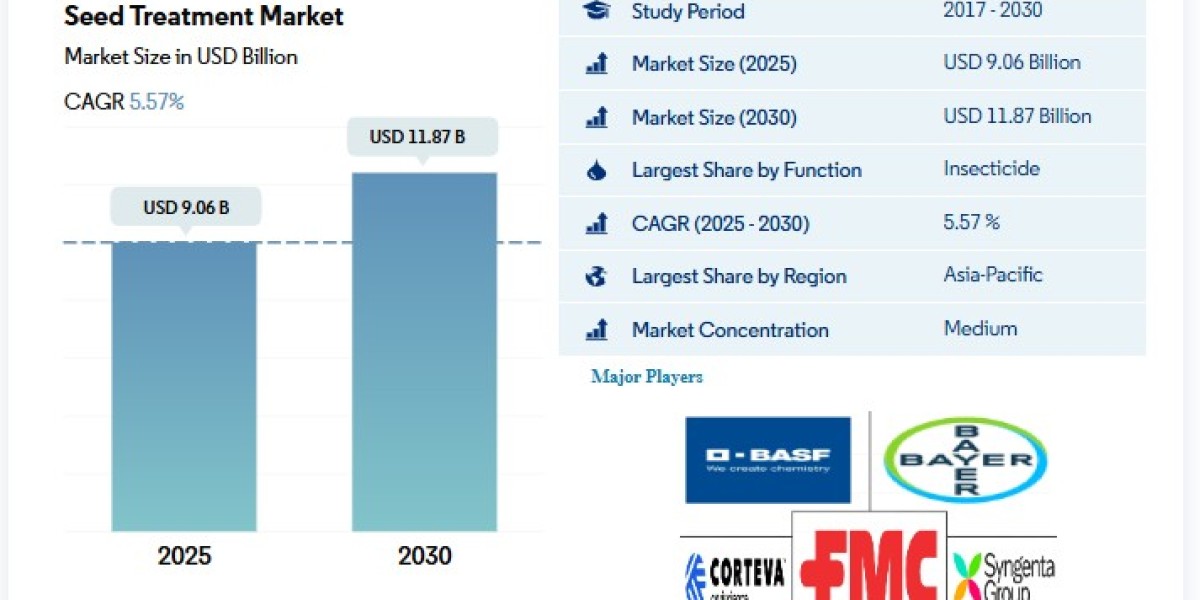 Global Seed Treatment Market Expected to Grow as Farmers Seek Higher Yields