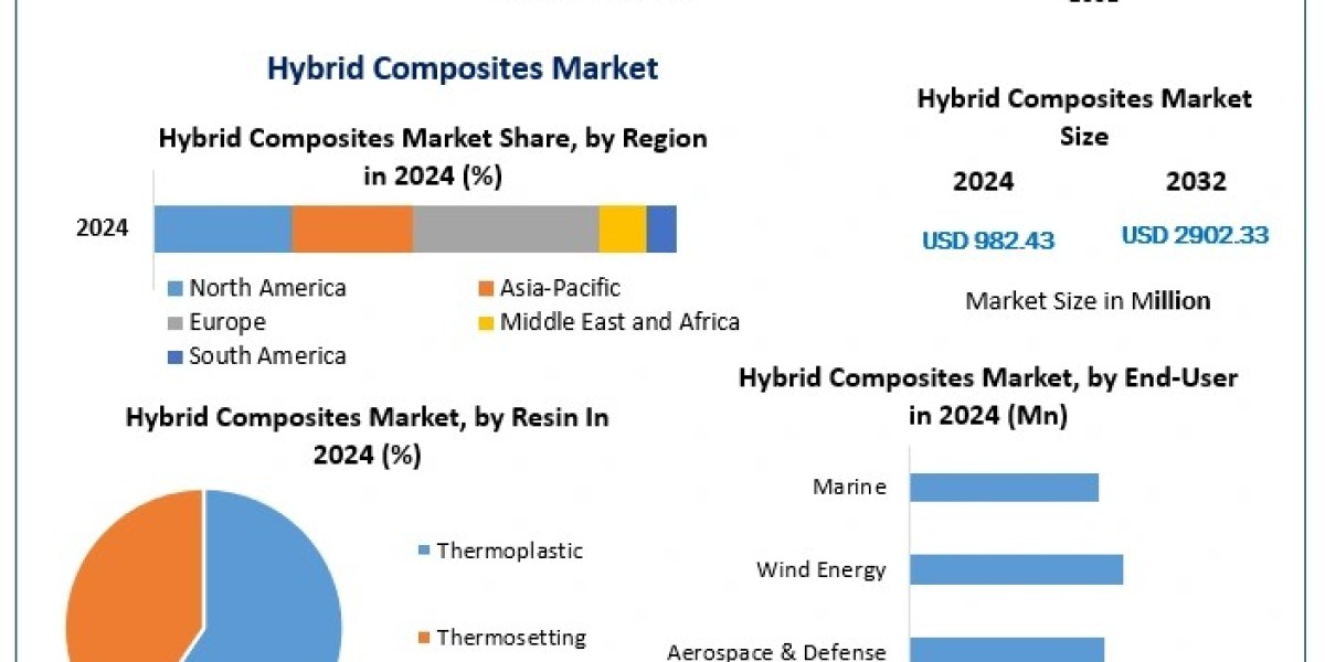 Exploring the Hybrid Composites Market: Applications in Automotive and Aerospace