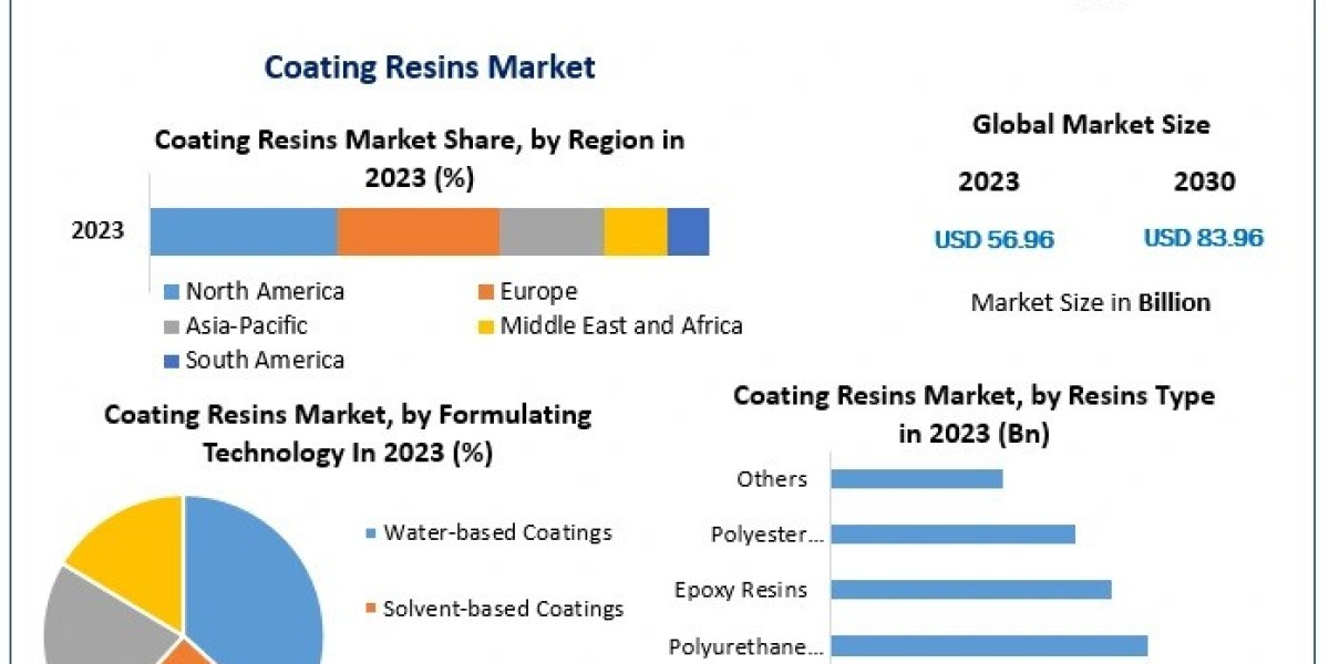 Coating Resins Market Outlook: Trends, Challenges, and Growth by 2030