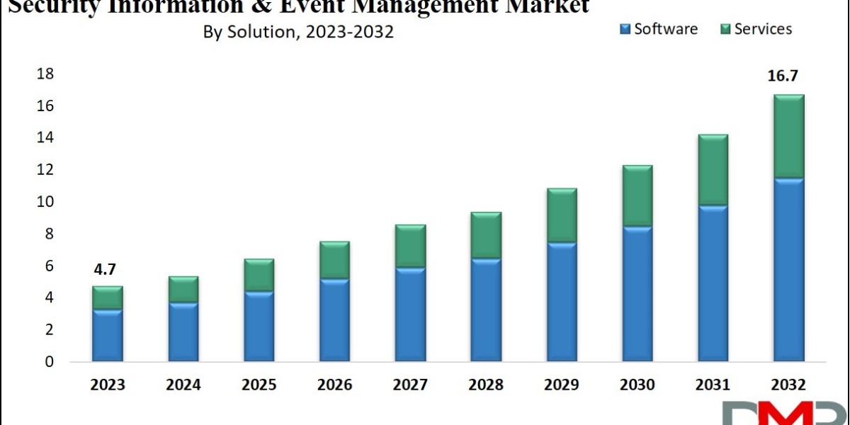 Global Security Information and Event Management Market : Projections and Growth Opportunities and 2024 Forecast Study