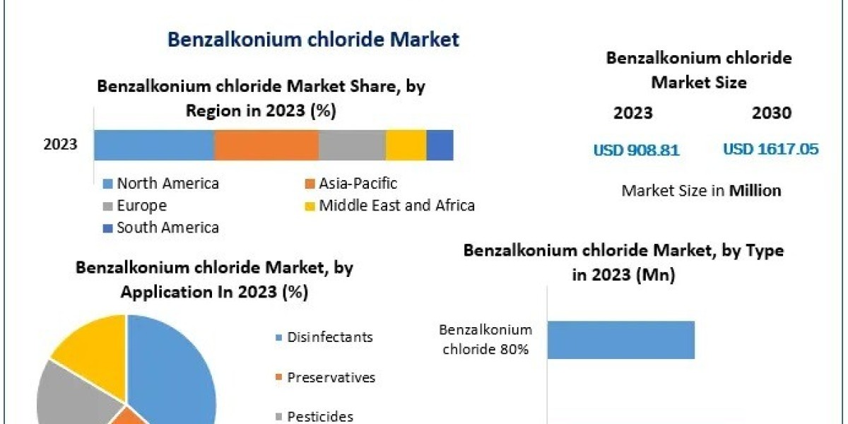 Benzalkonium Chloride Business Outlook: Analyzing Market Potential Through 2030