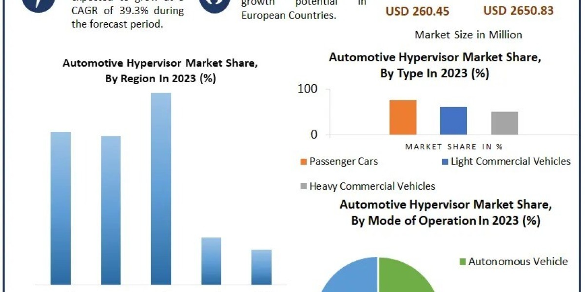 Automotive Hypervisor Market Growth and Opportunities by 2030