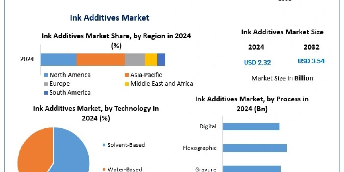 Ink Additives Market Analysis 2025: Key Drivers, Challenges, and Growth Opportunities