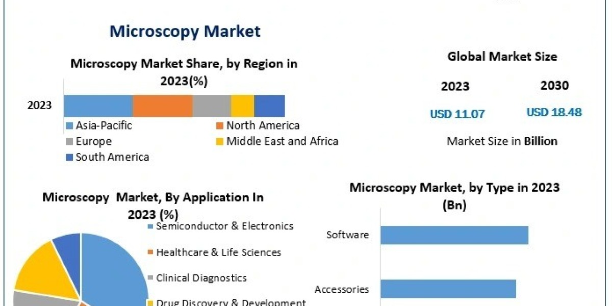 Microscopy Market Analysis and Growth by 2030