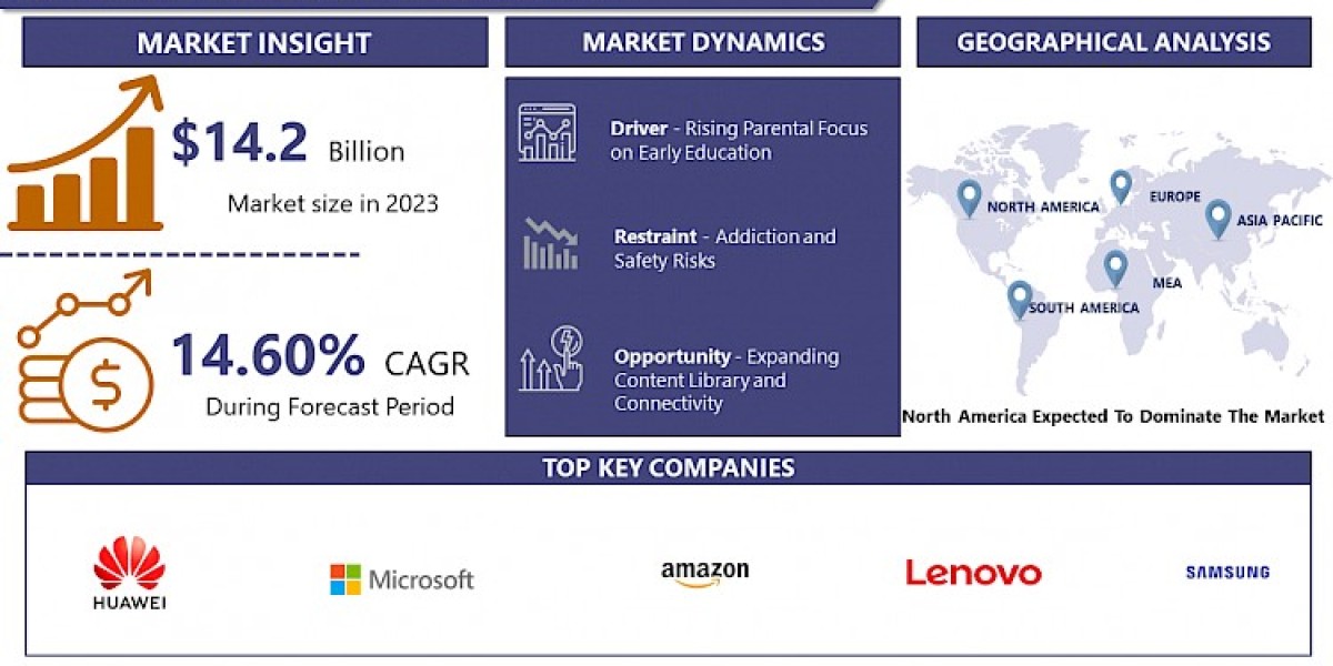 Kids Tablets Market Disclosing Latest Advancement 2024 to 2032