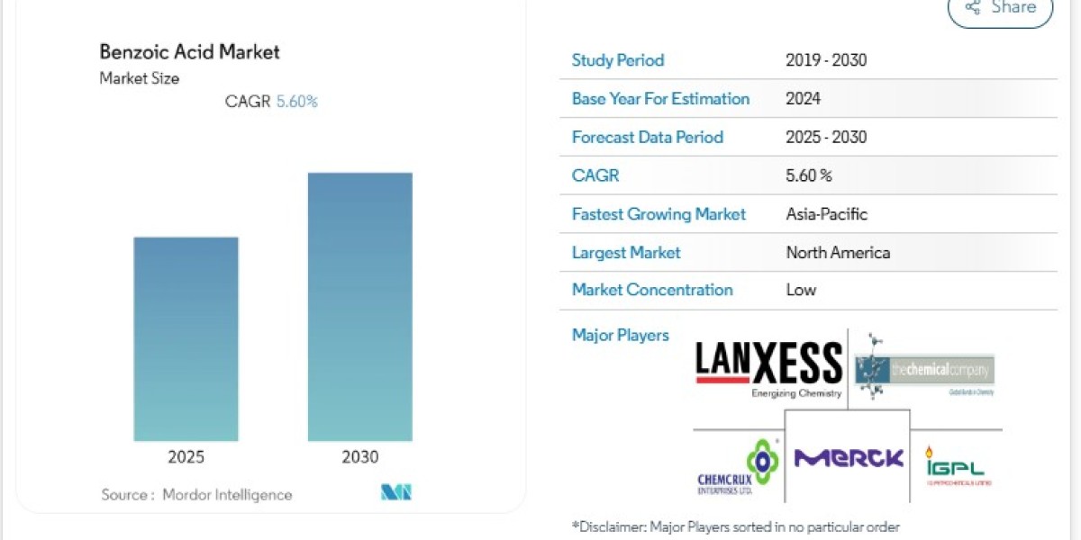 Benzoic Acid Market Trends: A Surge in Demand for Processed Foods and Beverages