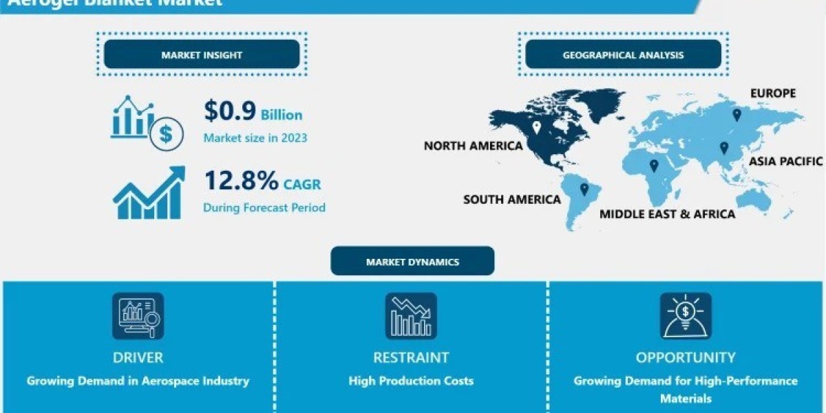 Aerogel Blanket Market Disclosing Latest Advancement 2024 to 2032