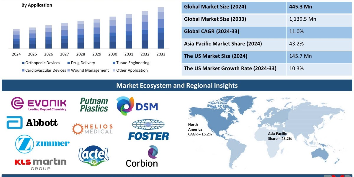 Global Bioresorbable Medical Material Market : Projections and Growth Opportunities and 2024 Forecast Study