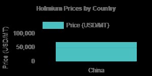 Holmium Prices