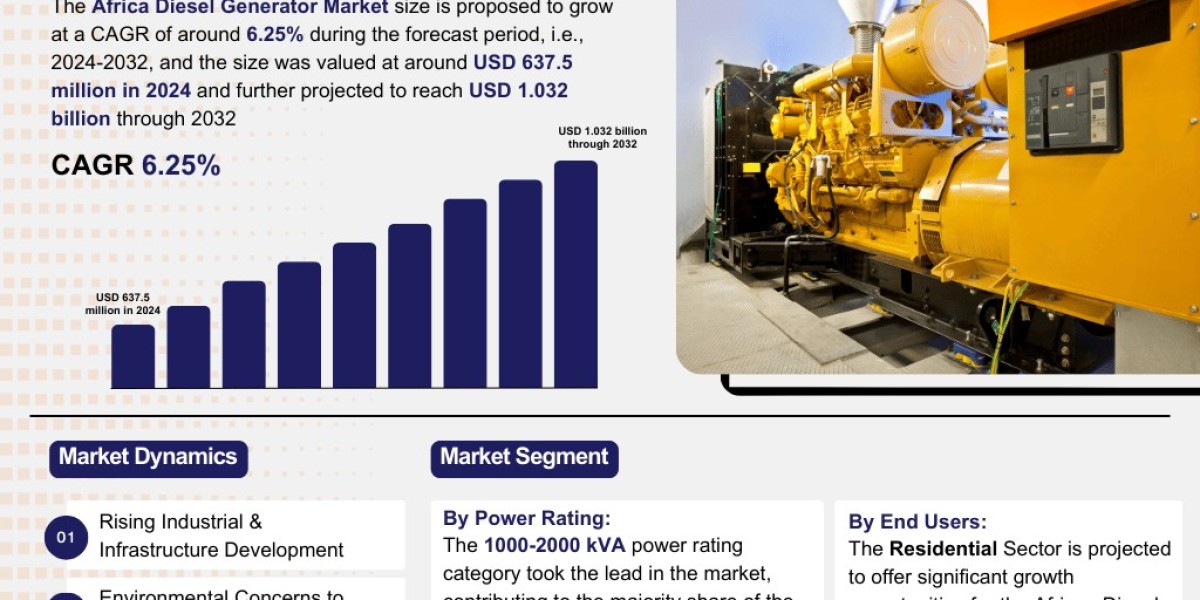 Africa Diesel Generator Market Industry Outlook: Market Share, Size & Growth Analysis 2024-2032– The Report Cube