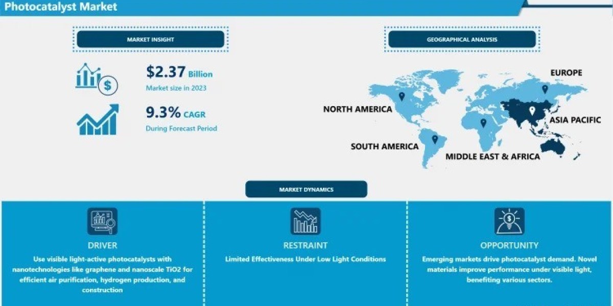 Photocatalyst Market Disclosing Latest Advancement 2024 to 2032