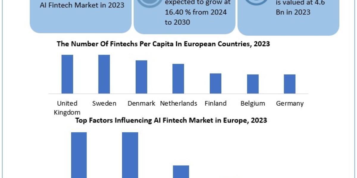 AI Fintech Market in Europe Is Likely to Experience a Massive Growth in Near Future