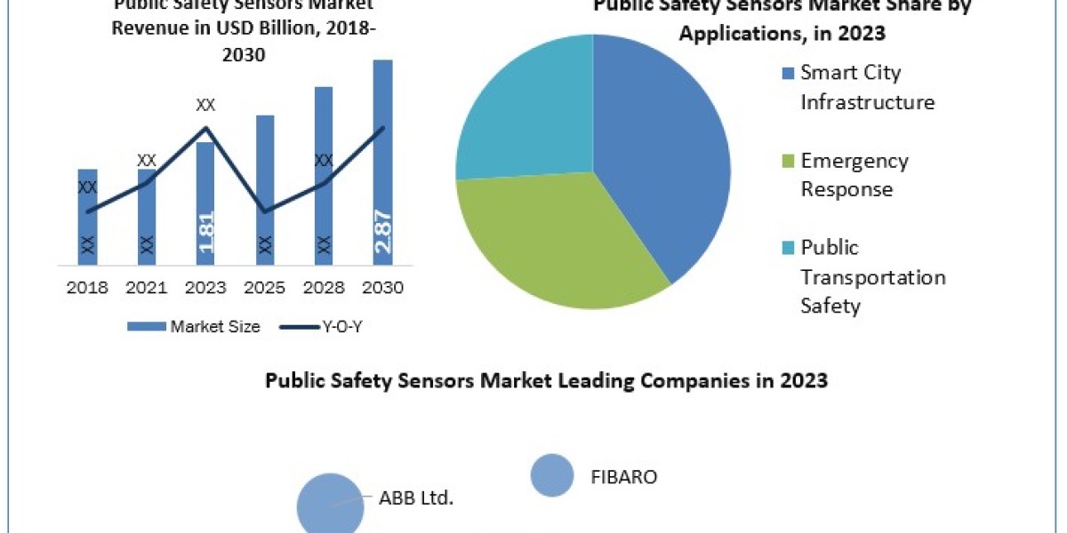 Public Safety Sensors Market Segments, Analysis, Trends, Opportunities And Strategies 2024-2030