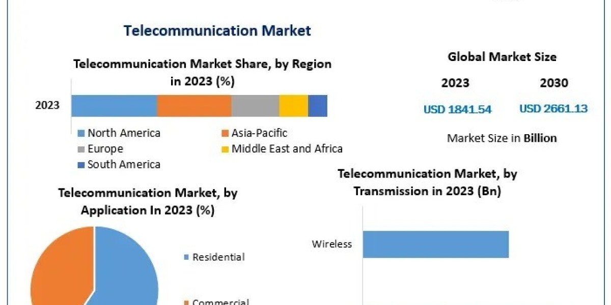 Global Telecommunication Industry Sustainability and Digital Transformation Trends by 2030