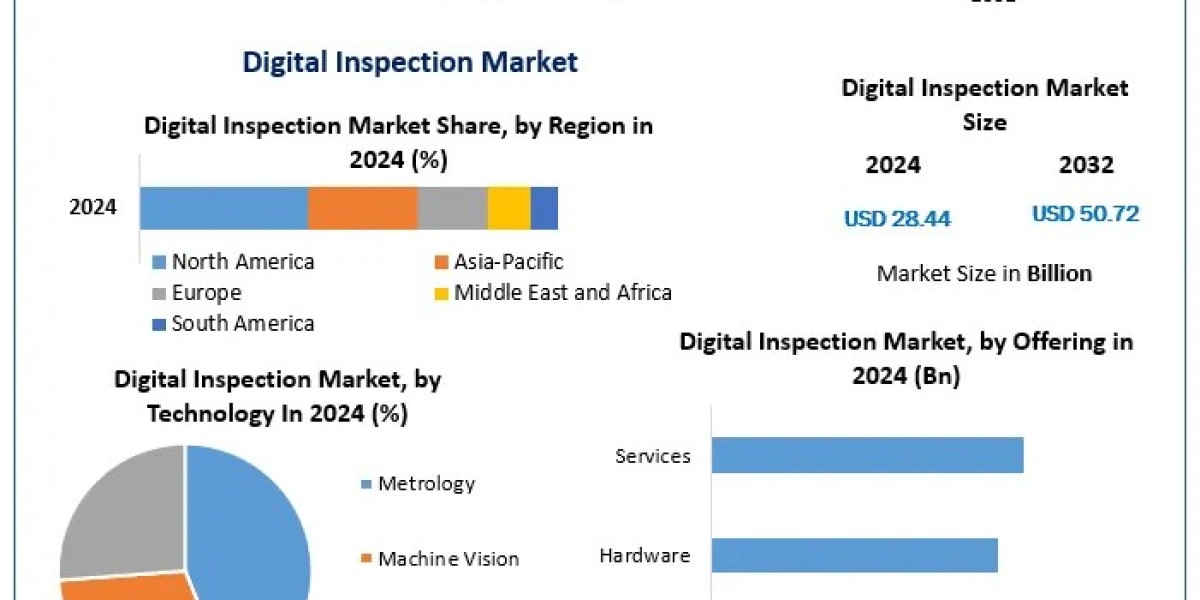 The Future of Digital Inspection: Key Market Insights and Emerging Opportunities