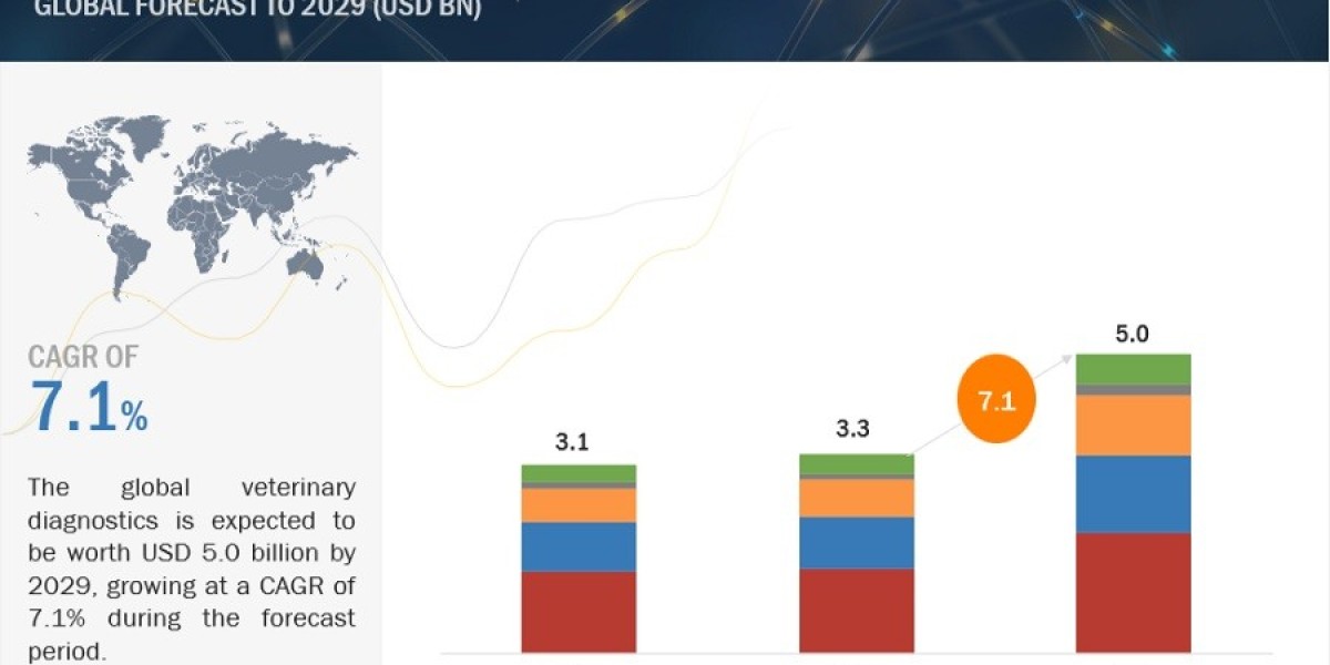 Veterinary Diagnostics Market: Industry Share, Trends, Strategies, and Business Growth Analysis Forecast by 2029