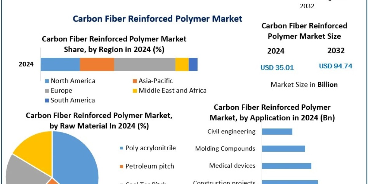 Carbon Fiber Reinforced Polymer Market Forecast: Opportunities and Challenges