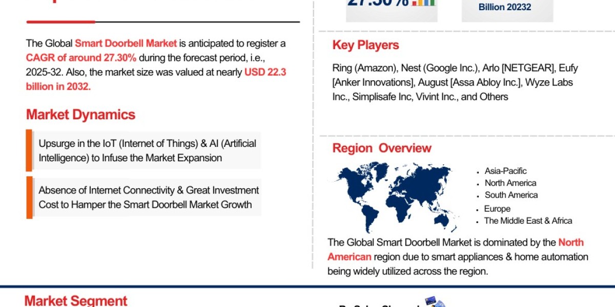 Smart Doorbell Market Industry Outlook: Market Share, Size & Growth Analysis 2025-2032– The Report Cube