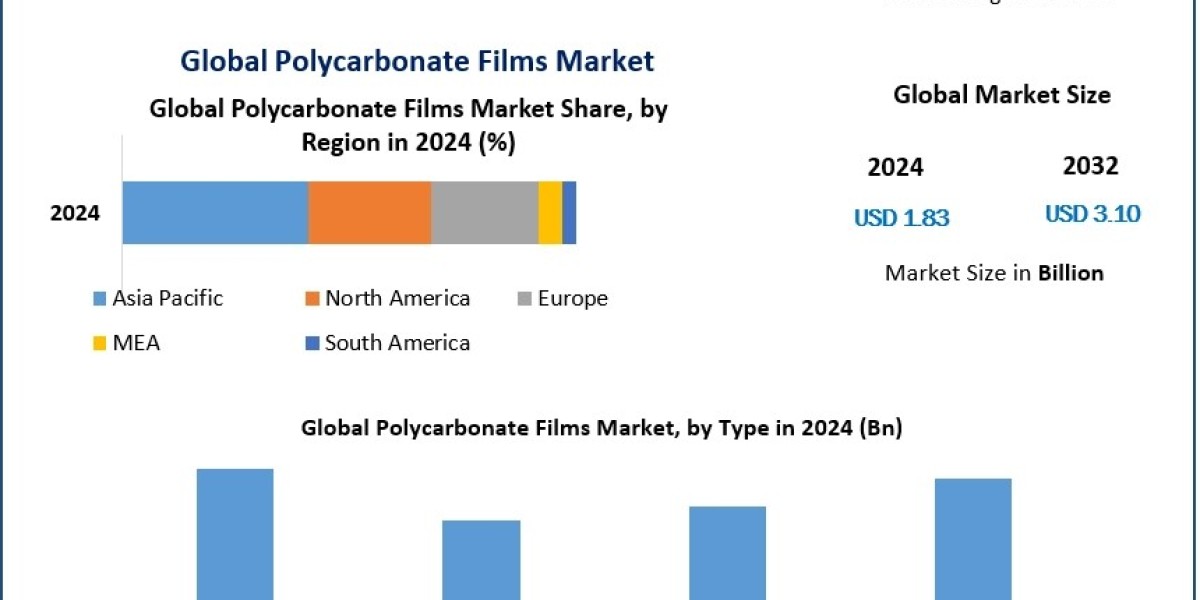 Polycarbonate Films Market Insights: Innovations in Lightweight and Durable Materials