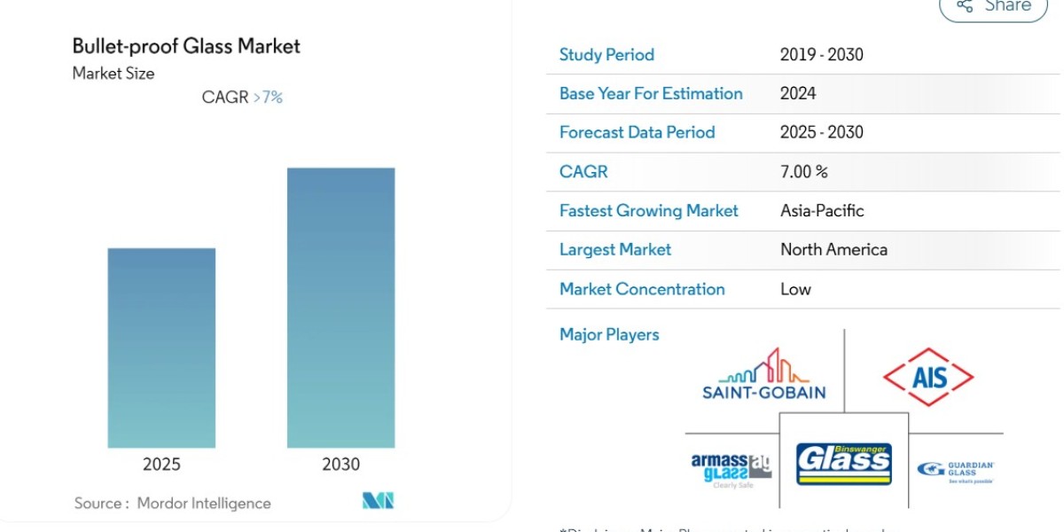 Bulletproof Glass Market Trends: Growth, Demand, and Emerging Technologies