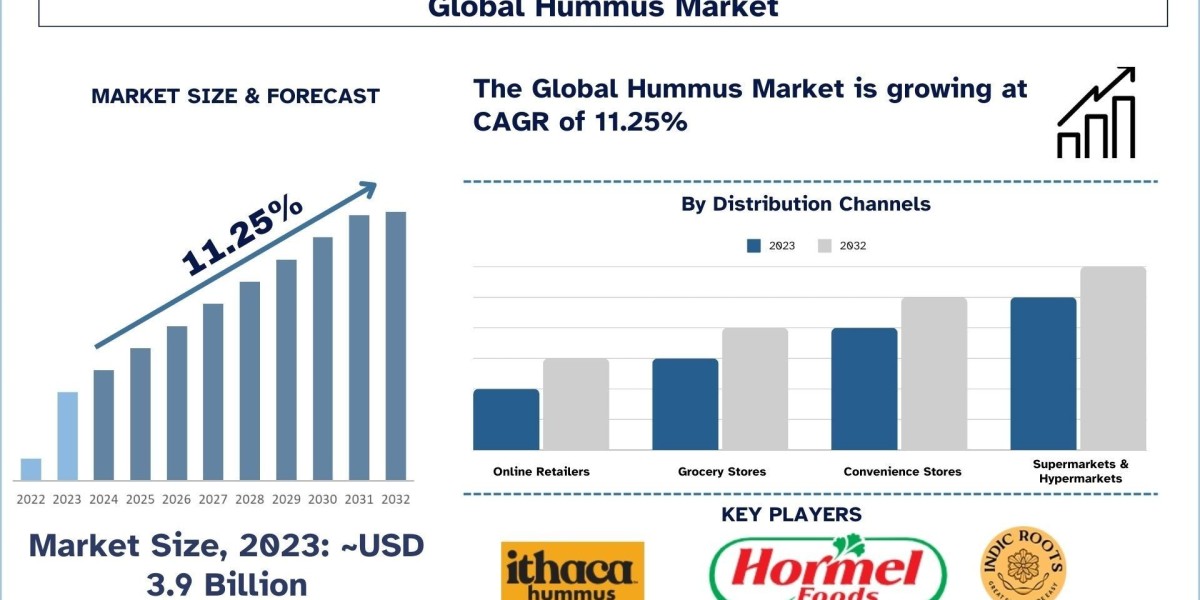 Hummus Market Share, Trends, Growth and Research Report 2032